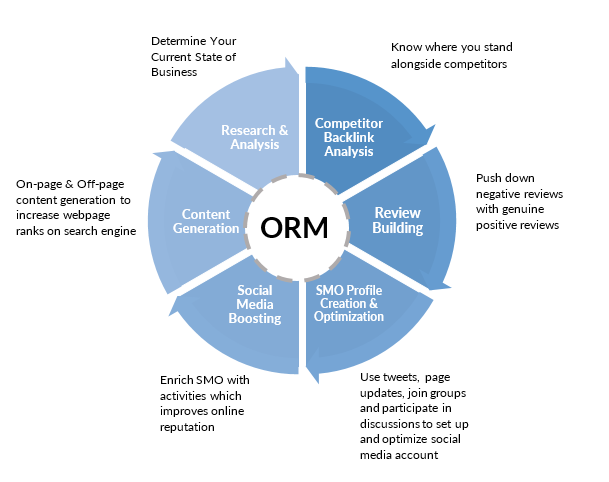 ORM workflow