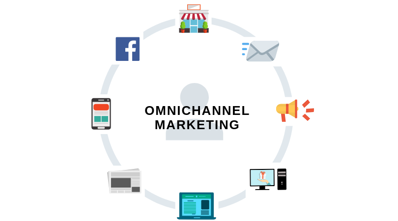 You are currently viewing Importance Of Omnichannel Marketing
