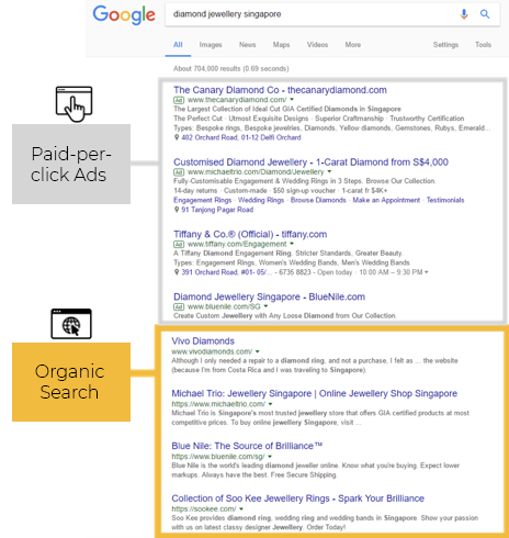 Organic Search Result by SEO