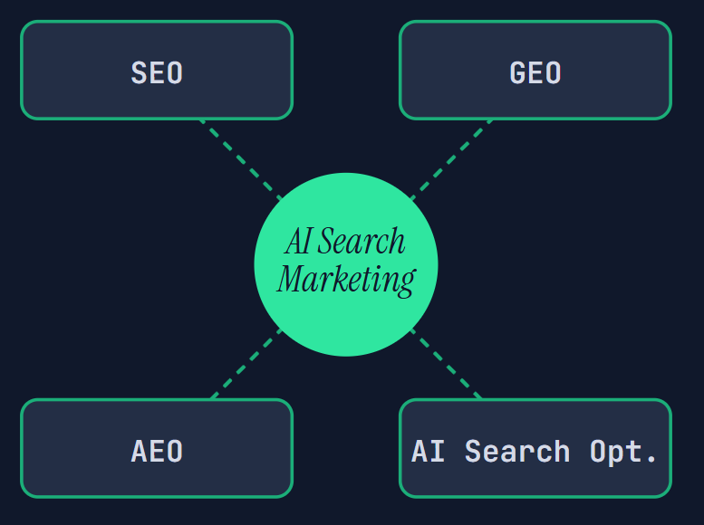 AI Search Marketing
